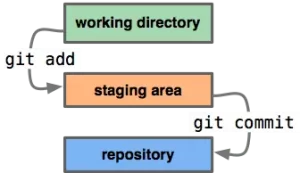 git-command-add