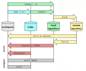 git-workspace-index-local-repository-and-remote-repository-relation