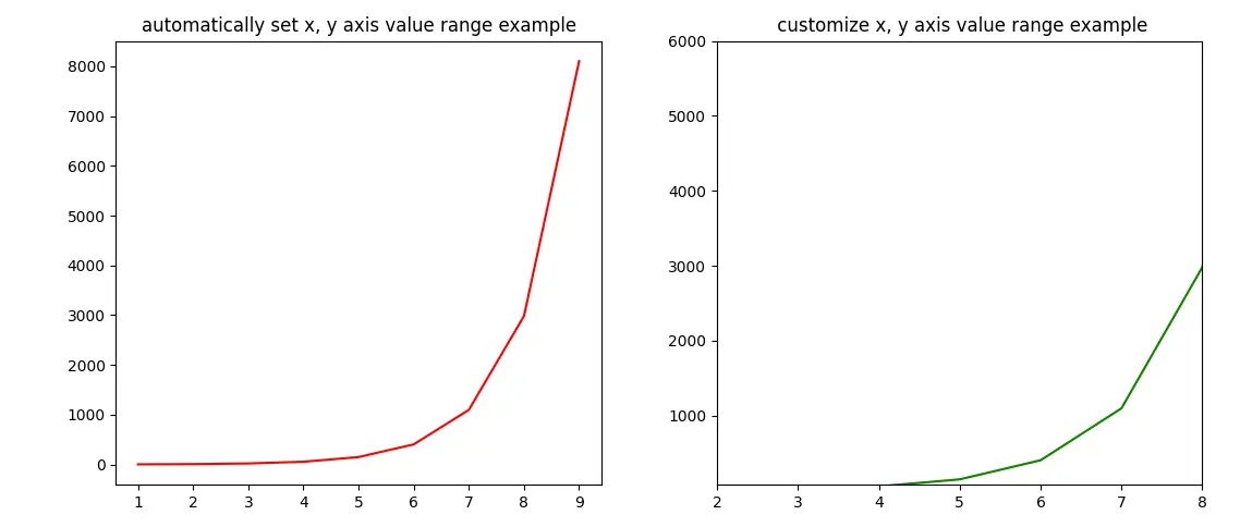 set-matplotlib-plot-axis-range