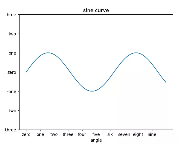 set matplotlib scale and scale label